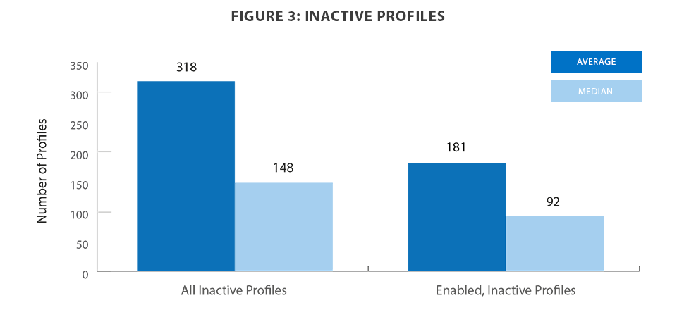 Inactive Profiles