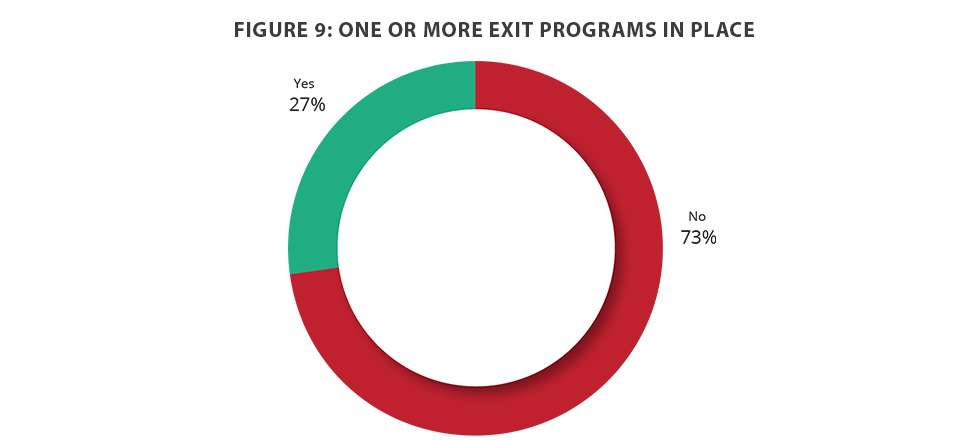 One or more exit programs in place