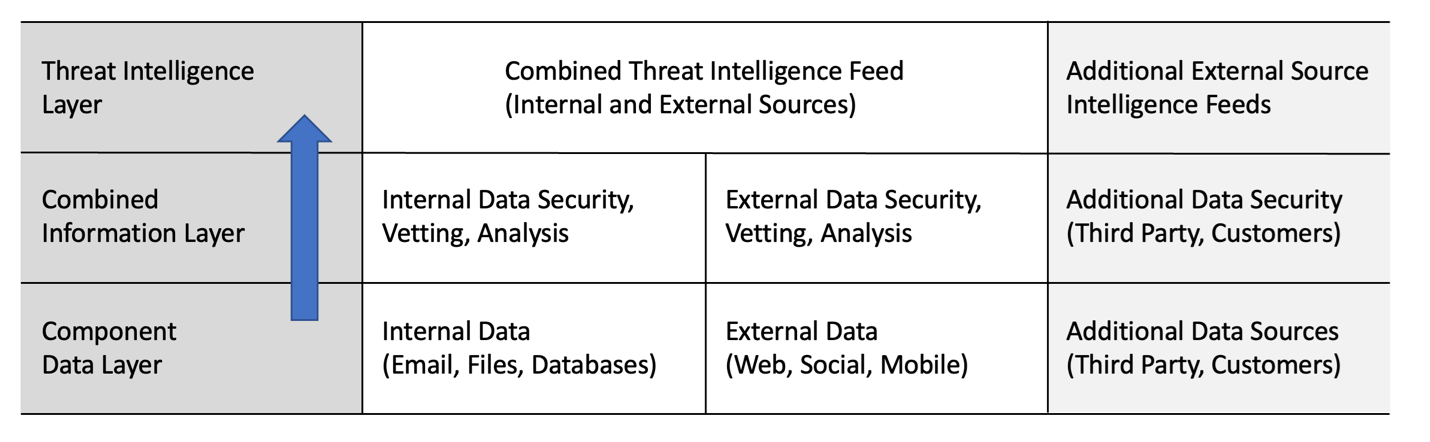 Role of Data and Information in the Provision of Threat Intelligence