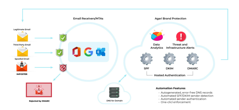 Phishing Bundle