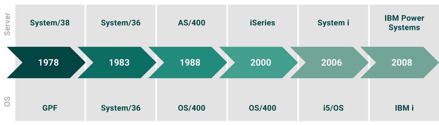 IBM-i-timeline-infographic