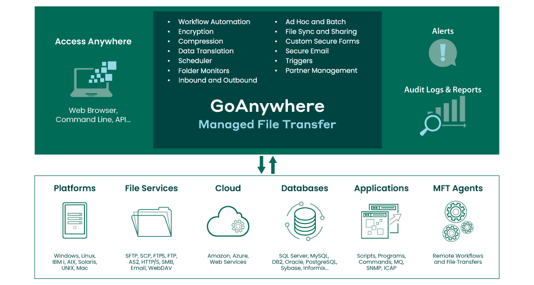 GoAnywhere MFT