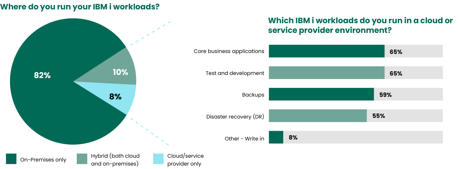 2023 State of IBM i Security Study Results | Data Center