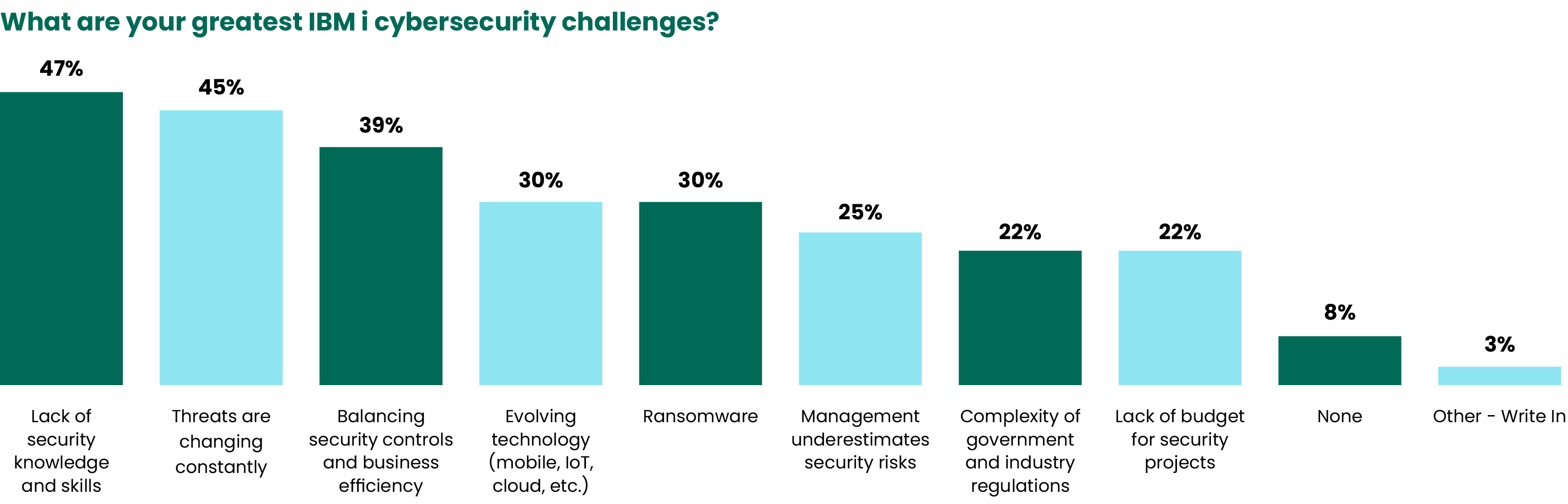 2023 State of IBM i Security Study Results | IT Initiatives