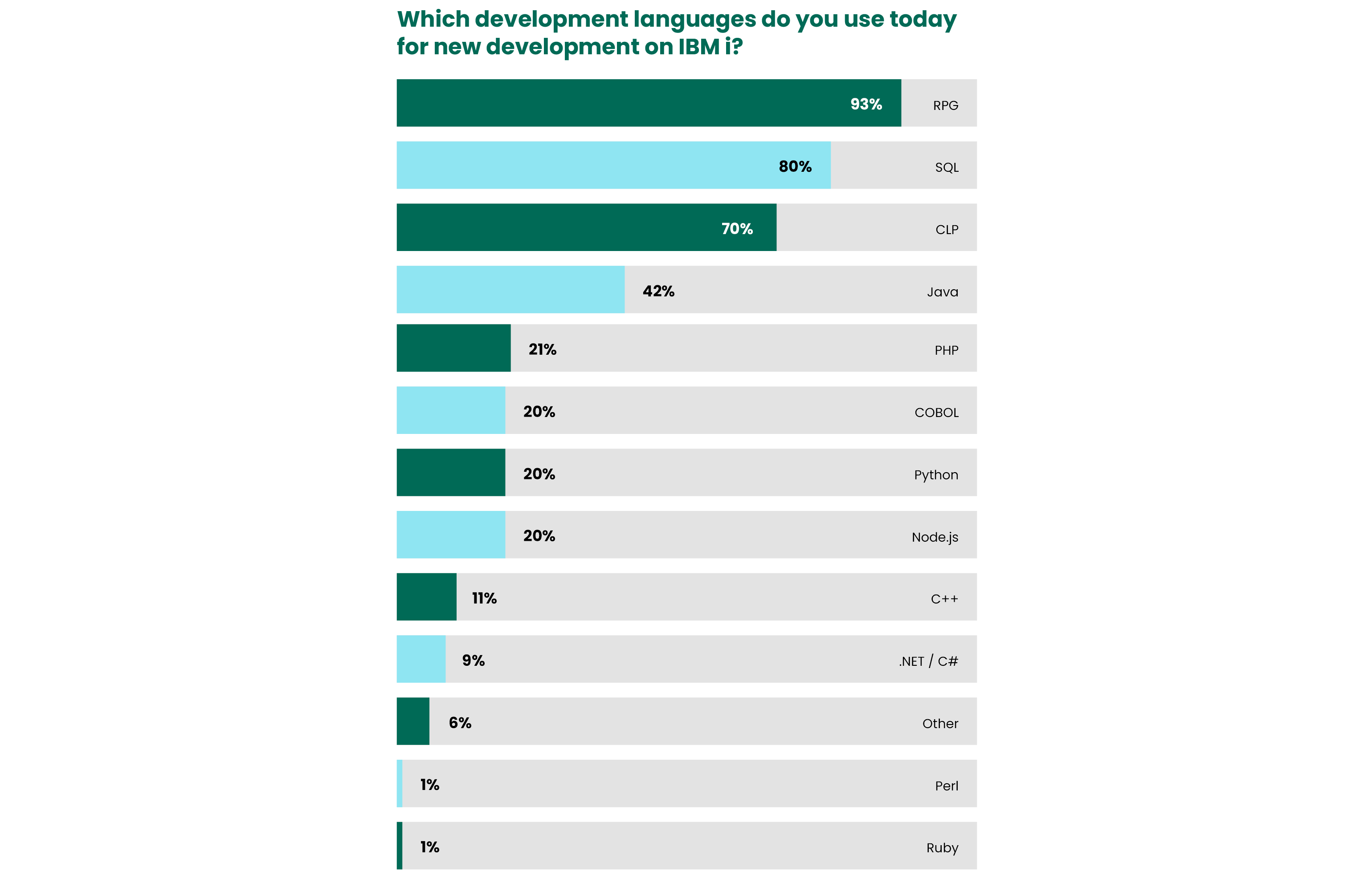 2023 State of IBM i Security Study Results | IT Initiatives