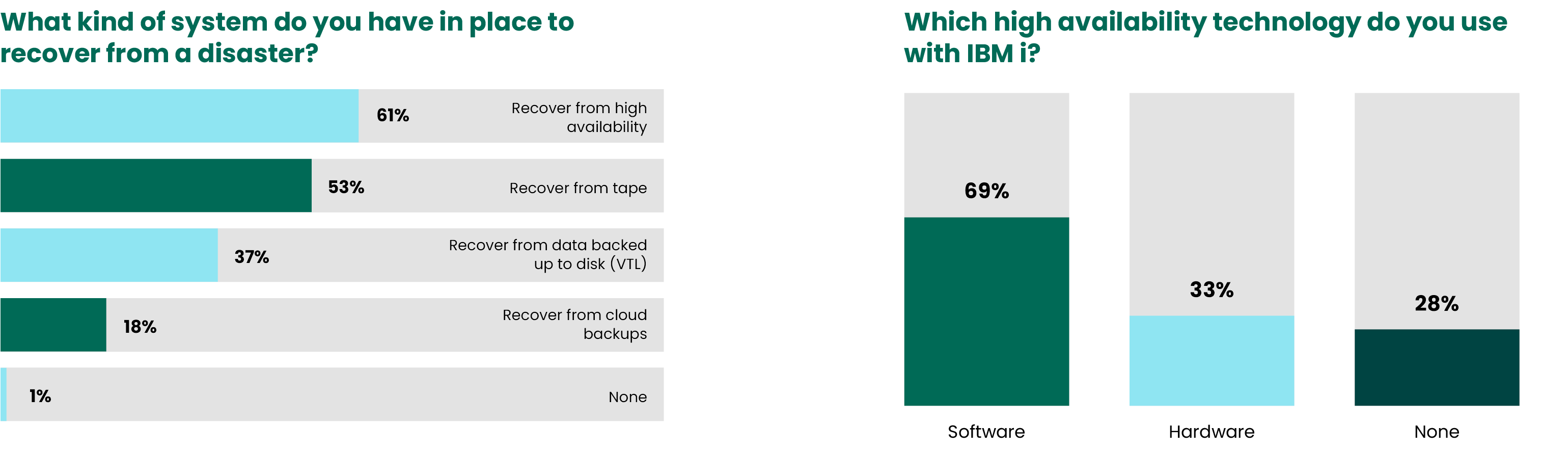 2023 State of IBM i Security Study Results | IT Initiatives