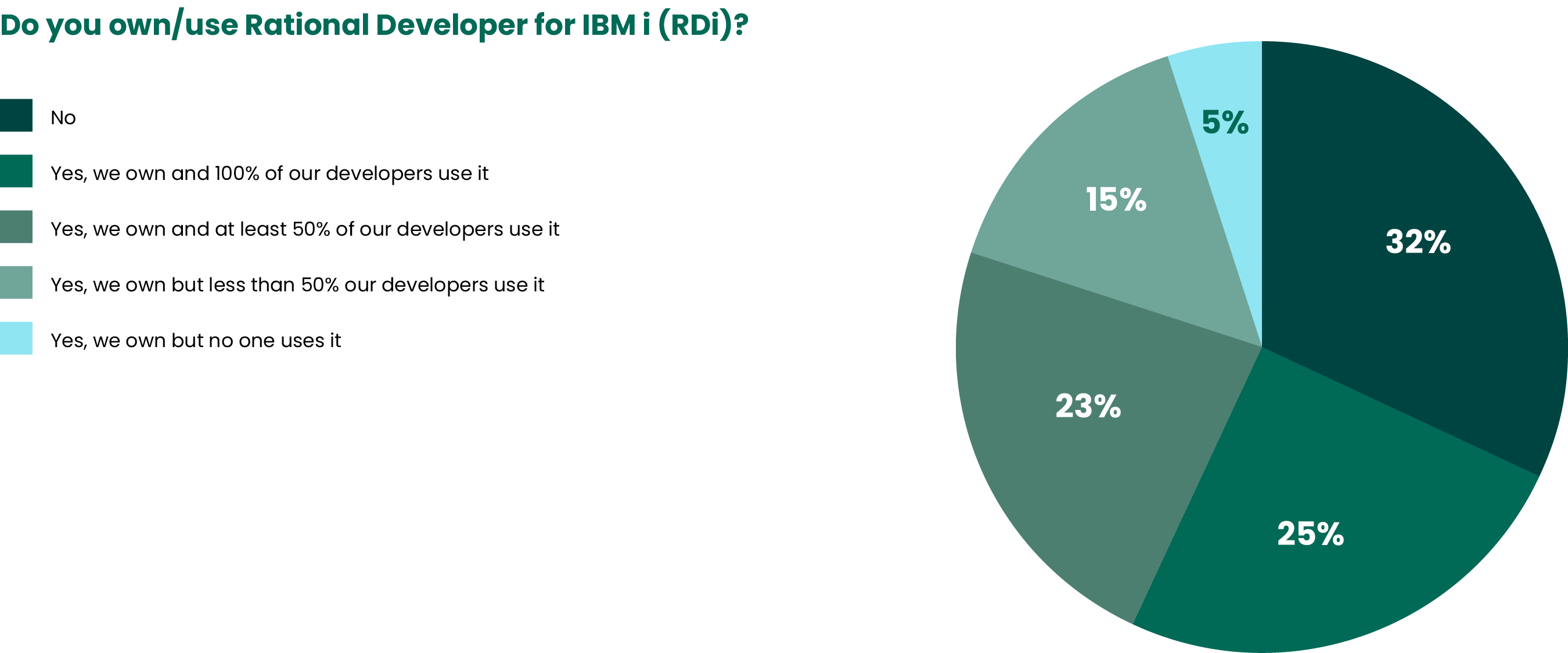 2023 State of IBM i Security Study Results | IT Initiatives