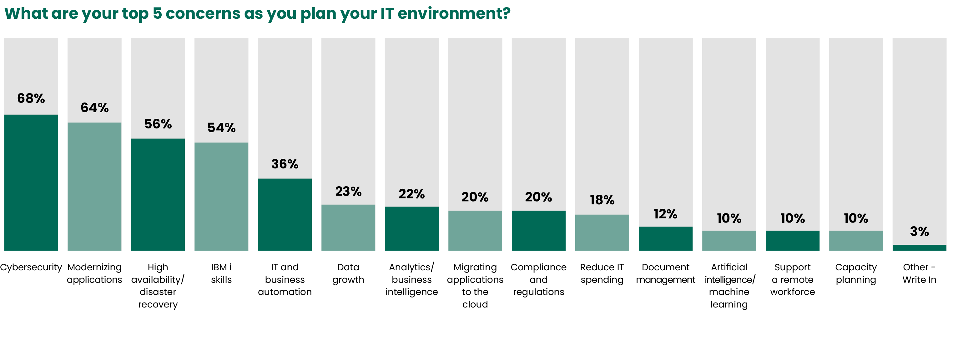 2023 State of IBM i Security Study Results | IT Initiatives