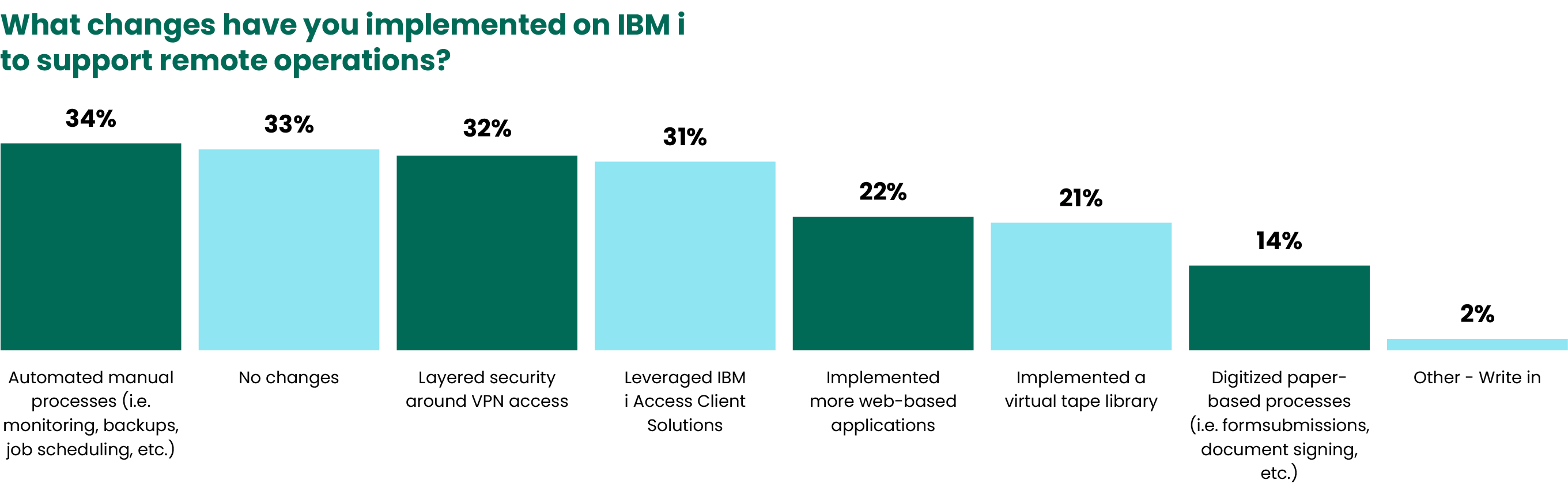 2023 State of IBM i Security Study Results | IT Initiatives