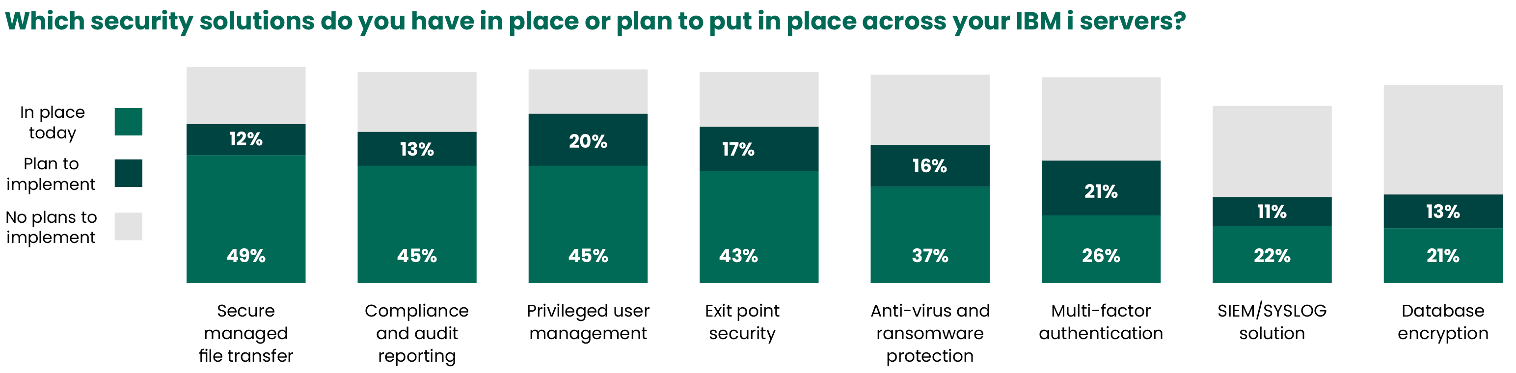 2023 State of IBM i Security Study Results | IT Initiatives