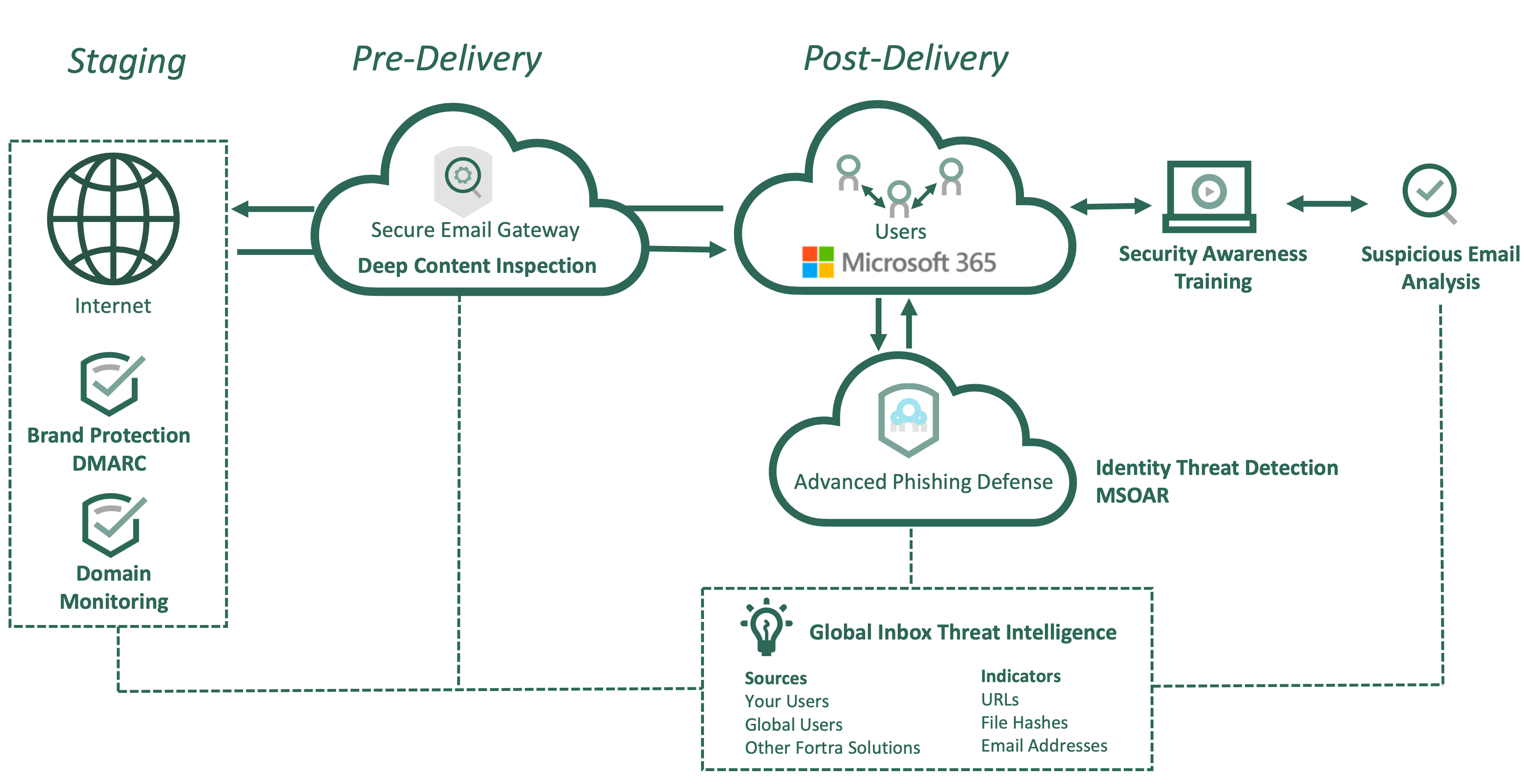 Identity Threat Detection Model
