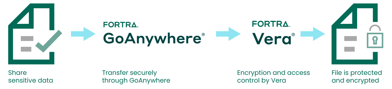 Flow of GoAnywhere transferring documents and Vera encrypting and protecting them