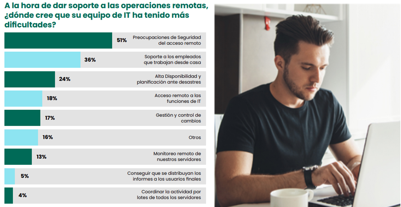 A la hora de dar soporte a las operaciones remotas, ¿dónde cree que su equipo de IT ha tenido más dificultades?