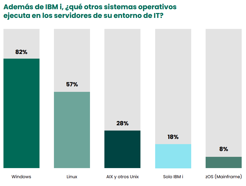 Además de IBM i, ¿qué otros sistemas operativos ejecuta en los servidores de su entorno de IT?