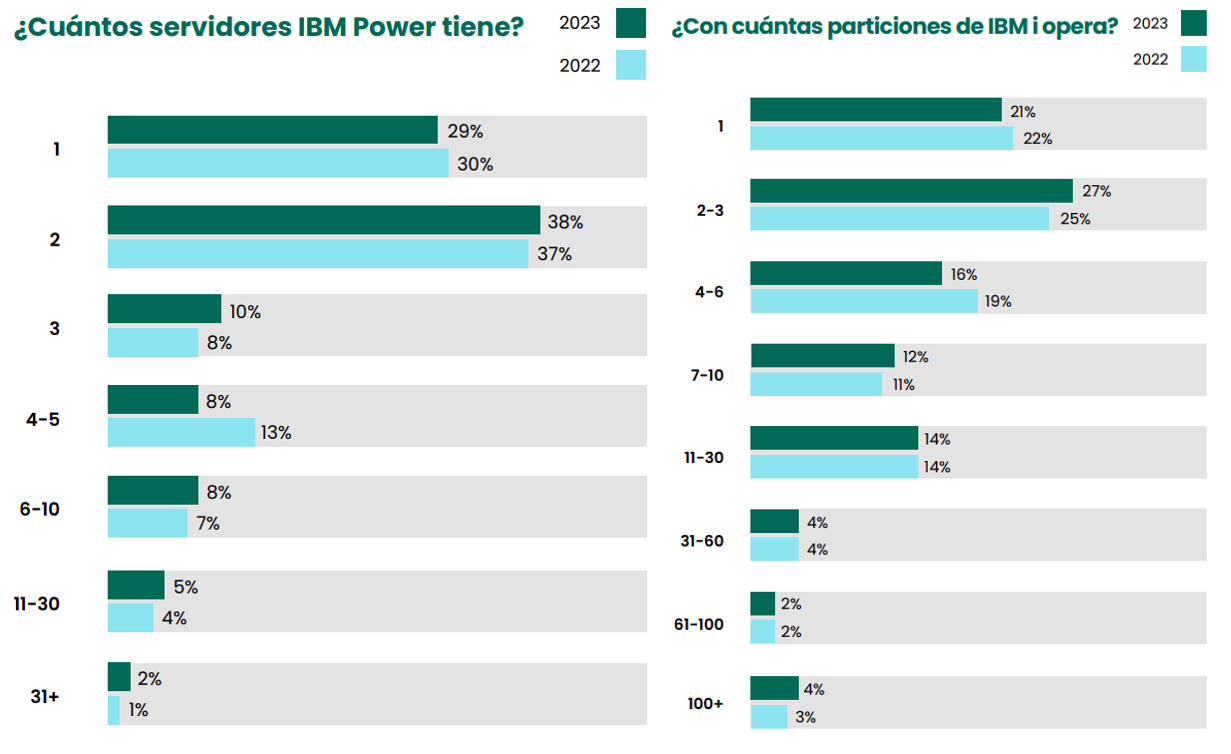 ¿Cuántos servidores IBM Power tiene? y ¿Con cuántas particiones de IBM i opera?