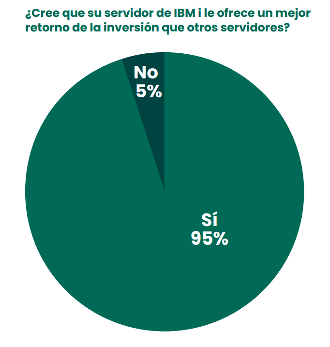 ¿Cree que su servidor de IBM i le ofrece un mejor retorno de la inversión que otros servidores?