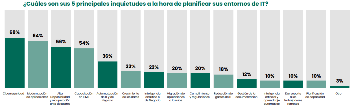 ¿Cuáles son sus 5 principales inquietudes a la hora de planificar sus entornos de IT?