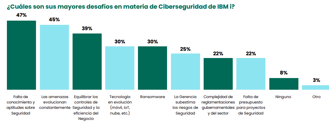 ¿Cuáles son sus mayores desafíos en materia de Ciberseguridad de IBM i?