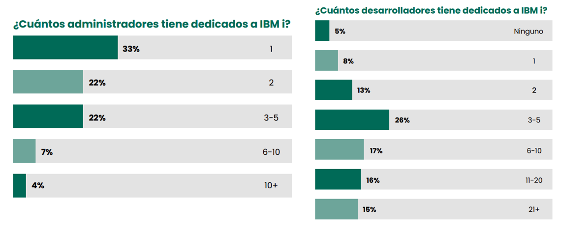 ¿Cuántos administradores tiene dedicados a IBM i? y ¿Cuántos desarrolladores tiene dedicados a IBM i?