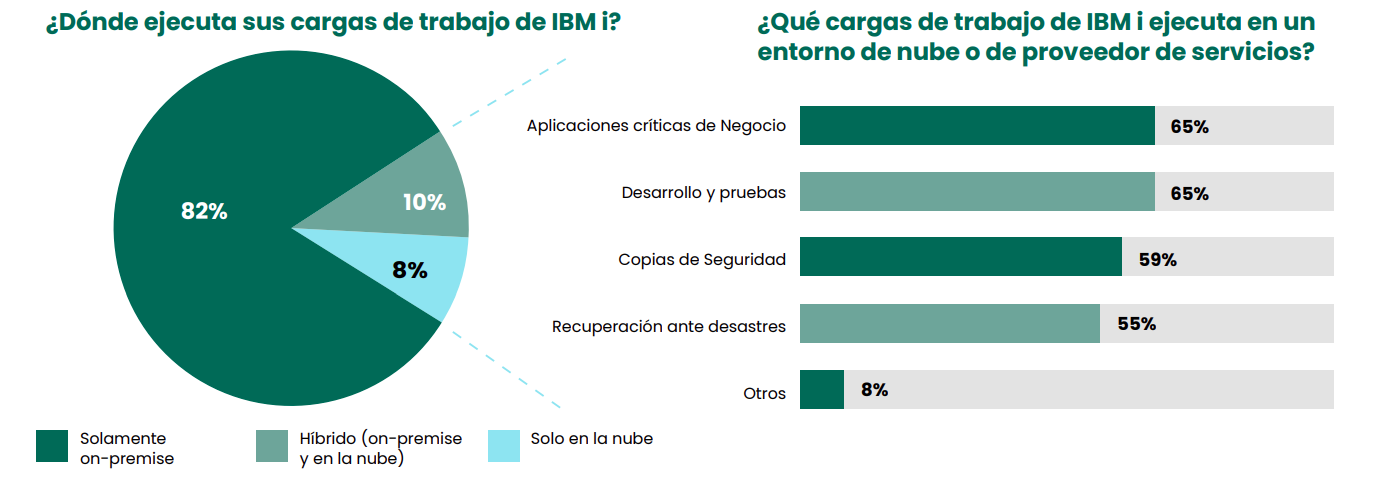 ¿Dónde ejecuta sus cargas de trabajo de IBM i? y ¿Qué cargas de trabajo de IBM i ejecuta en un entorno de nube o de proveedor de servicios?