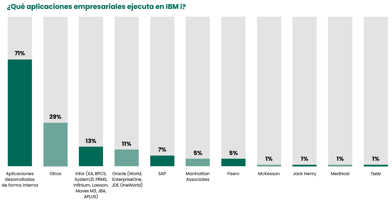 ¿Qué aplicaciones empresariales ejecuta en IBM i?