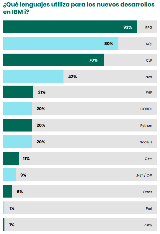 ¿Qué lenguajes utiliza para los nuevos desarrollos en IBM i?