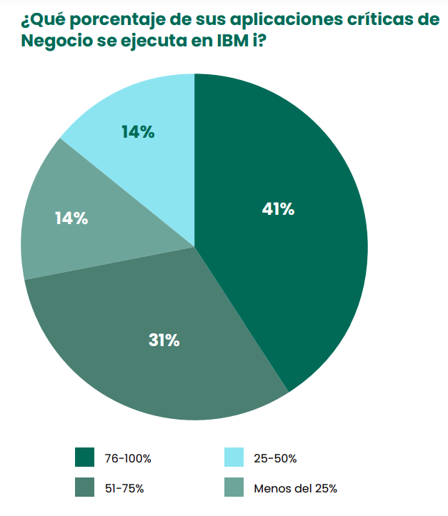 ¿Qué porcentaje de sus aplicaciones críticas de Negocio se ejecuta en IBM i?