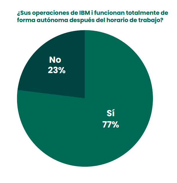 ¿Sus operaciones de IBM i funcionan totalmente de forma autónoma después del horario de trabajo?