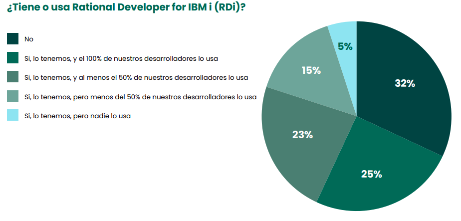 ¿Tiene o usa Rational Developer for IBM i (RDi)?