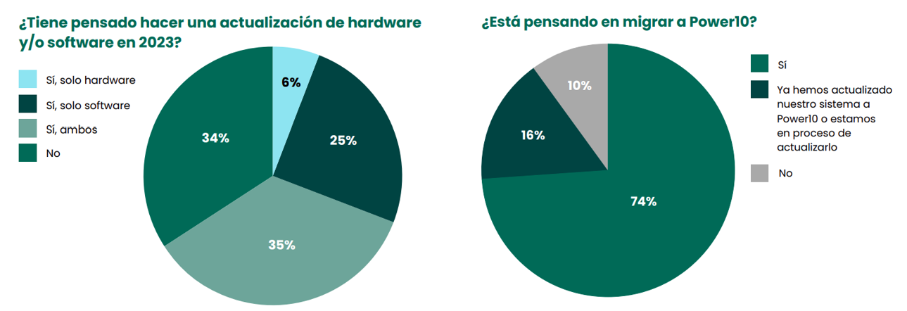 ¿Tiene pensado hacer una actualización de hardware y/o software en 2023? y ¿Está pensando en migrar a Power10?