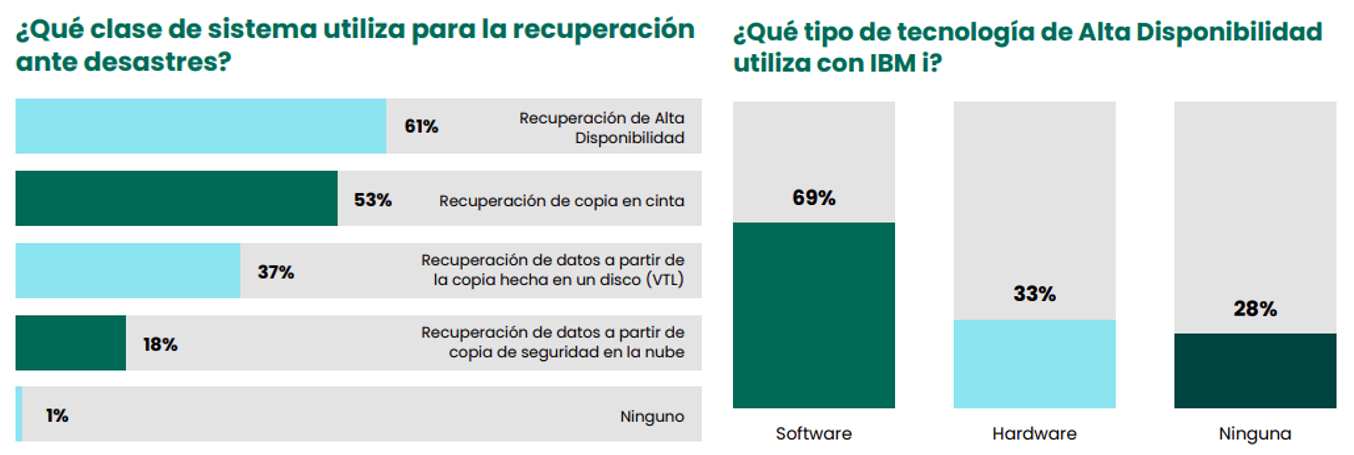 ¿Qué clase de sistema utiliza para la recuperación ante desastres? y ¿Qué tipo de tecnología de Alta Disponibilidad utiliza con IBM i?