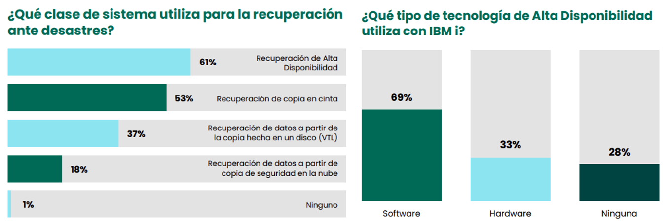 ¿Qué clase de sistema utiliza para la recuperación ante desastres? y ¿Qué tipo de tecnología de Alta Disponibilidad utiliza con IBM i? 