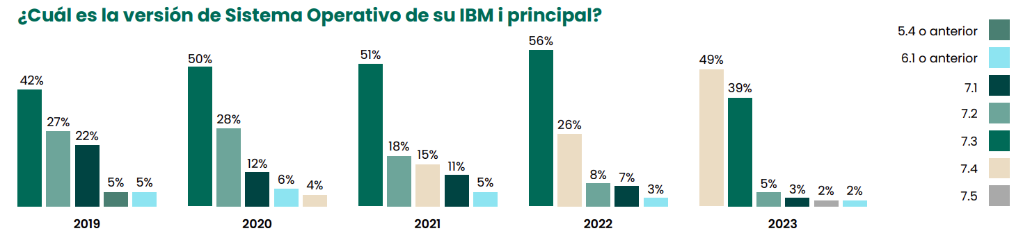 ¿Cuál es la versión de Sistema Operativo de su IBM i principal?