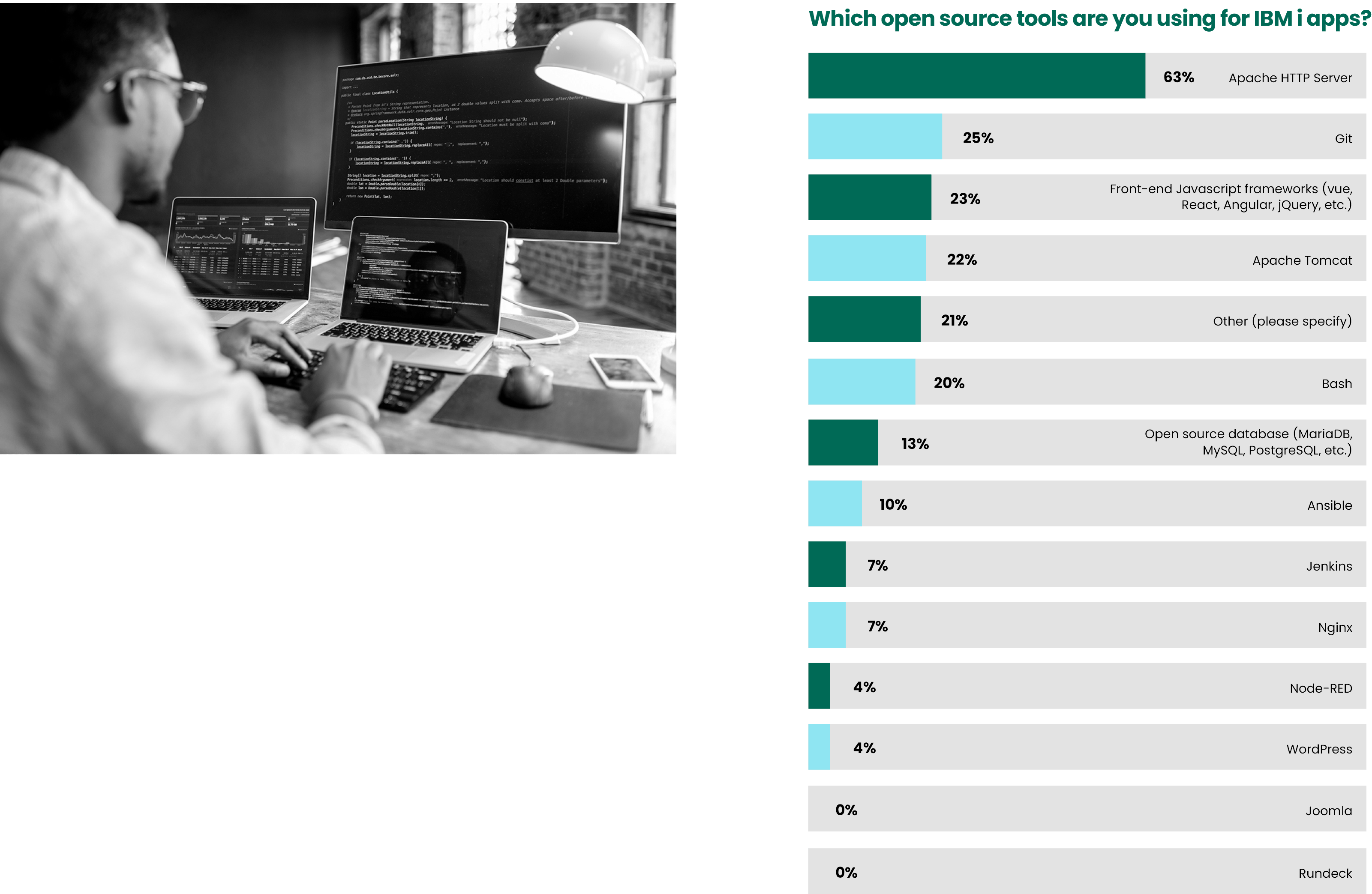 2023 State of IBM i Security Study Results | IT Initiatives