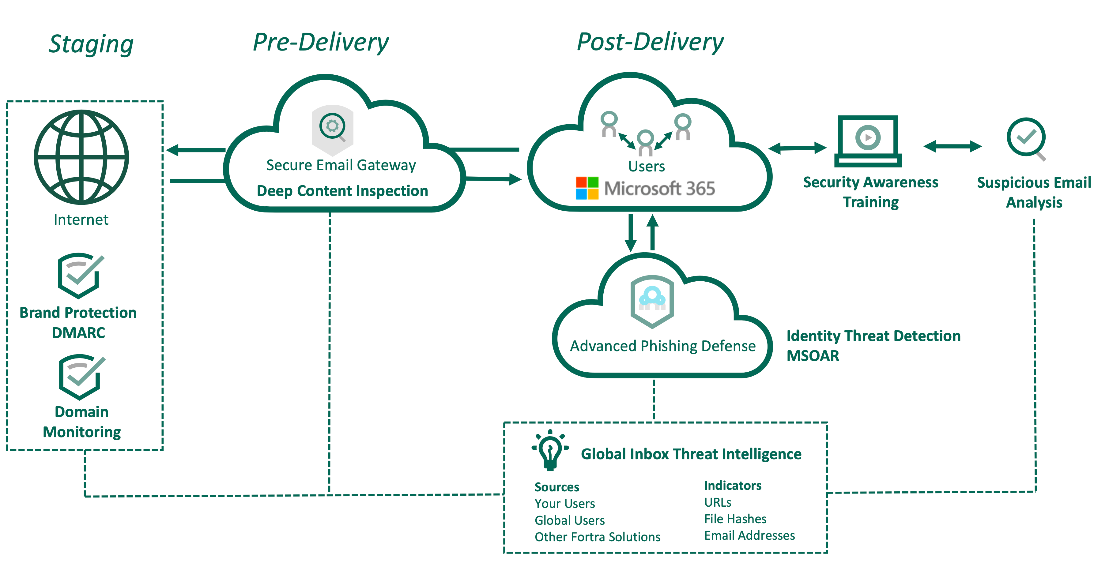 Identity threat detection