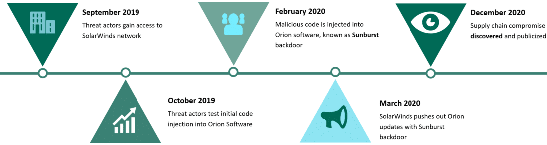 SolarWinds Orion Supply Chain Compromise Timeline