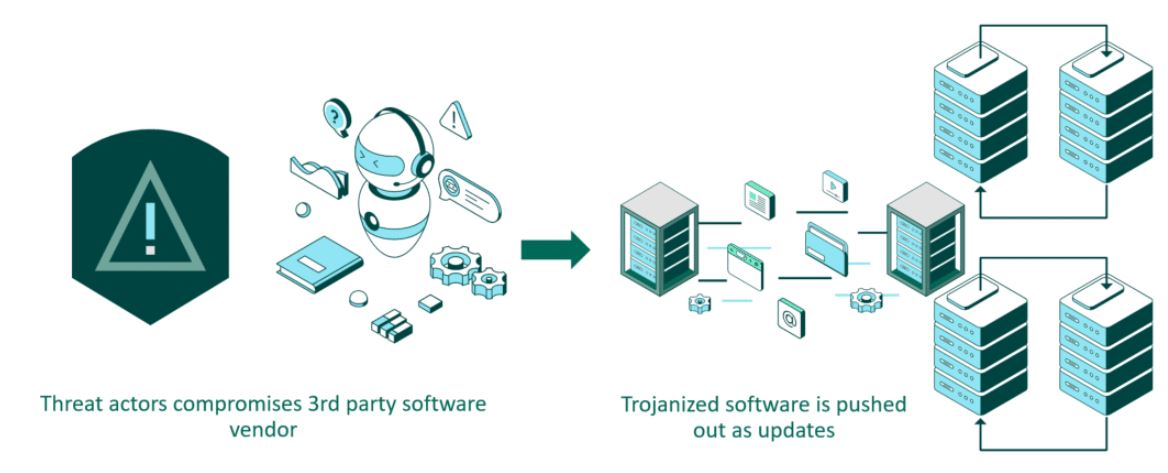 Third Party Software Compromise Process