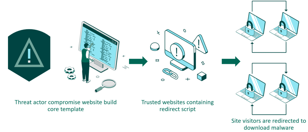 Website Builder Compromise Process