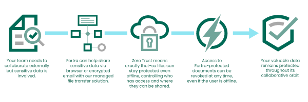 Infographic describing how Fortra's Vera and Fortra's SFT work together to protect data