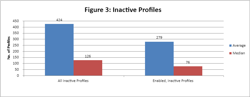 Inactive profiles