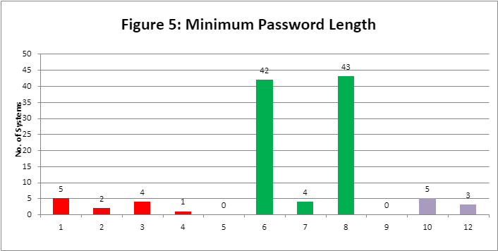 minimum password length