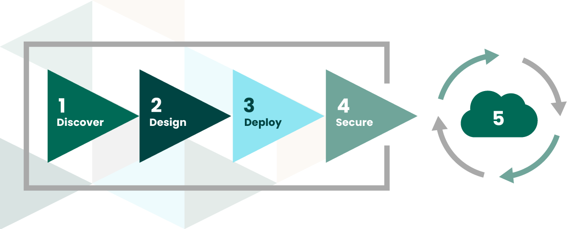 cloud-migration-success-methodology