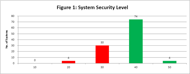 System security level