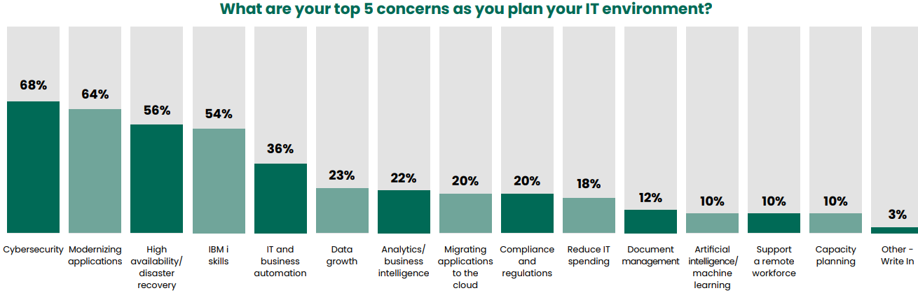 top 5 concerns when planning IT environment