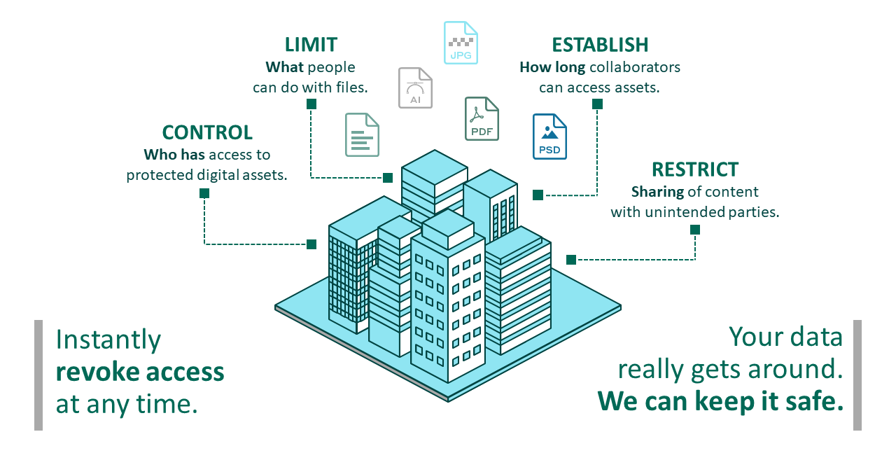 Diagram of Fortra's secure collaboration capabilities