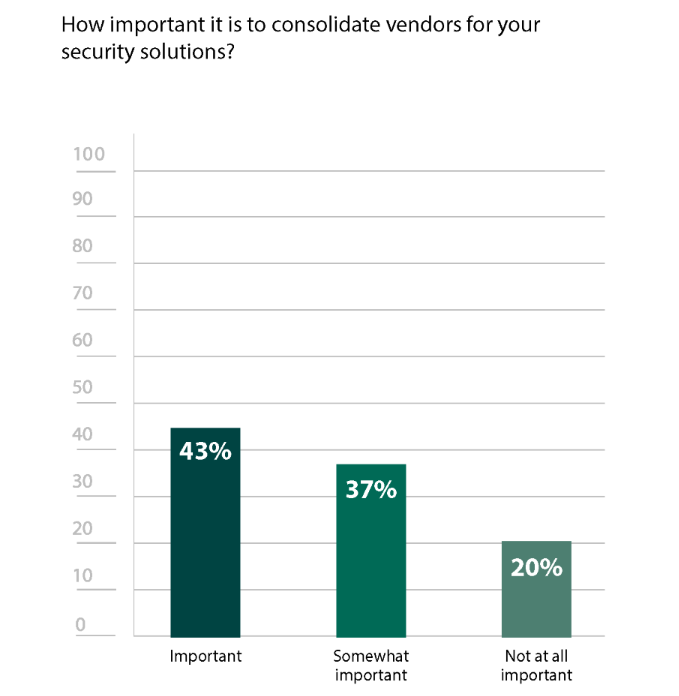 Importance of Vendor Consolidation