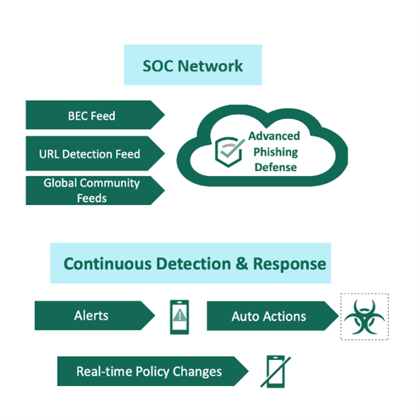 SOC Network