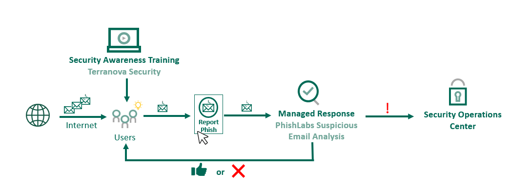 Security Awareness Training 