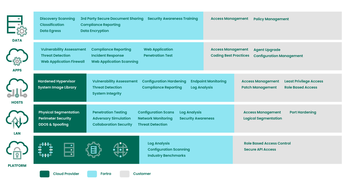 Diagram of Fortra's Cloud Security Solutions