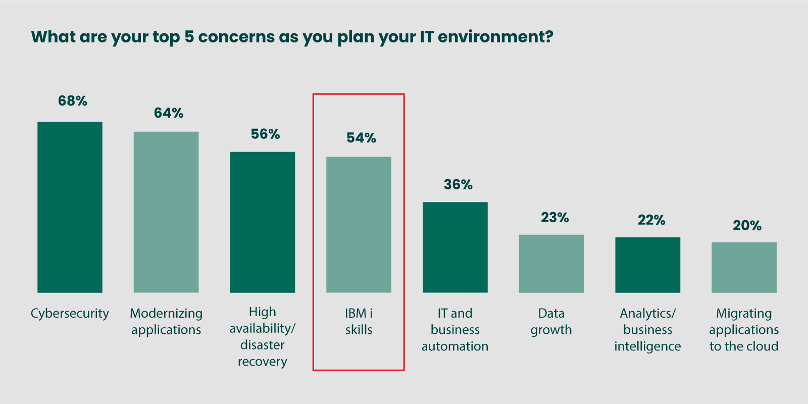 What are your top 5 concerns as you plan your IT environment?